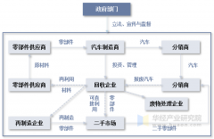<b>2025年中国报废汽车拆解收受接管行业拆解流程及</b>